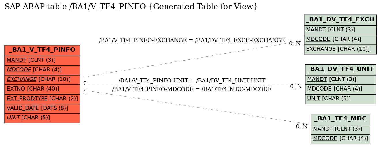 E-R Diagram for table /BA1/V_TF4_PINFO (Generated Table for View)