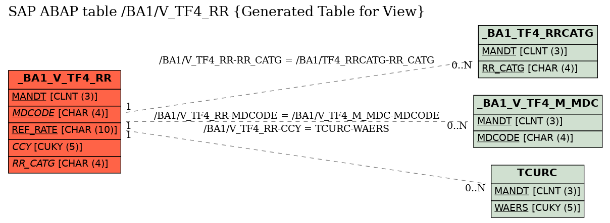 E-R Diagram for table /BA1/V_TF4_RR (Generated Table for View)