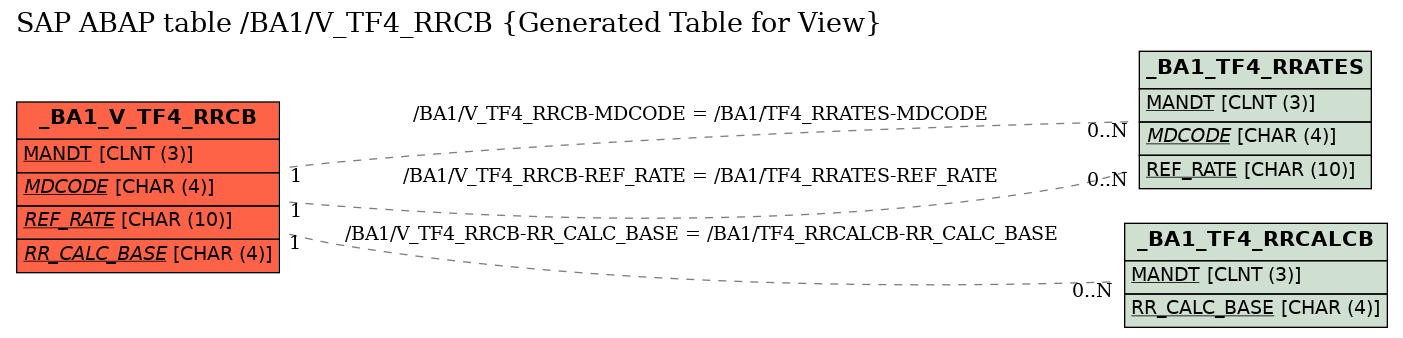 E-R Diagram for table /BA1/V_TF4_RRCB (Generated Table for View)