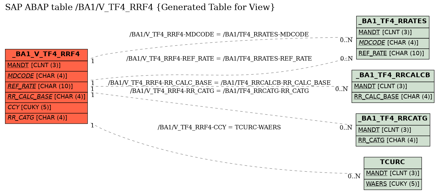 E-R Diagram for table /BA1/V_TF4_RRF4 (Generated Table for View)