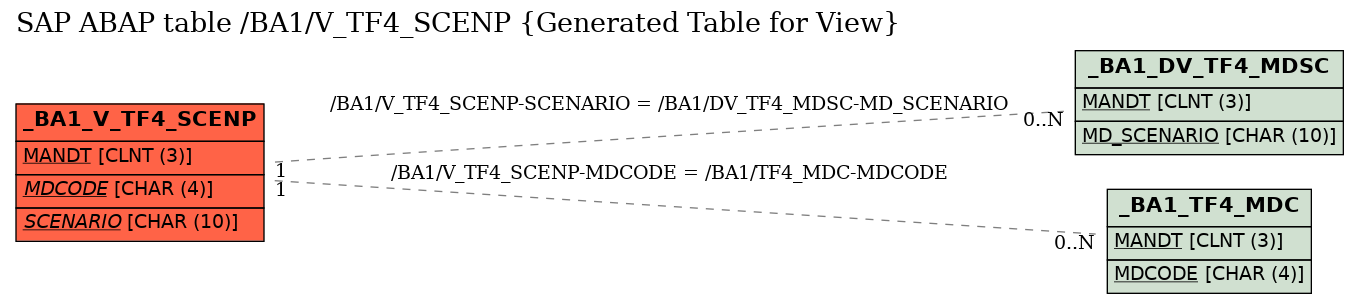 E-R Diagram for table /BA1/V_TF4_SCENP (Generated Table for View)