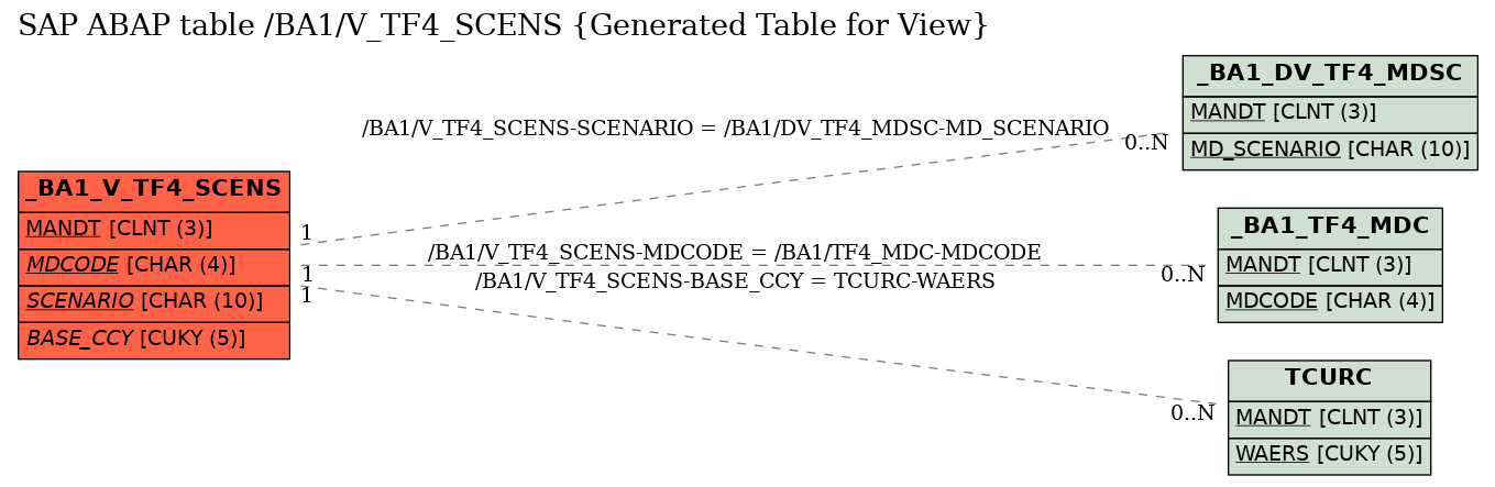 E-R Diagram for table /BA1/V_TF4_SCENS (Generated Table for View)