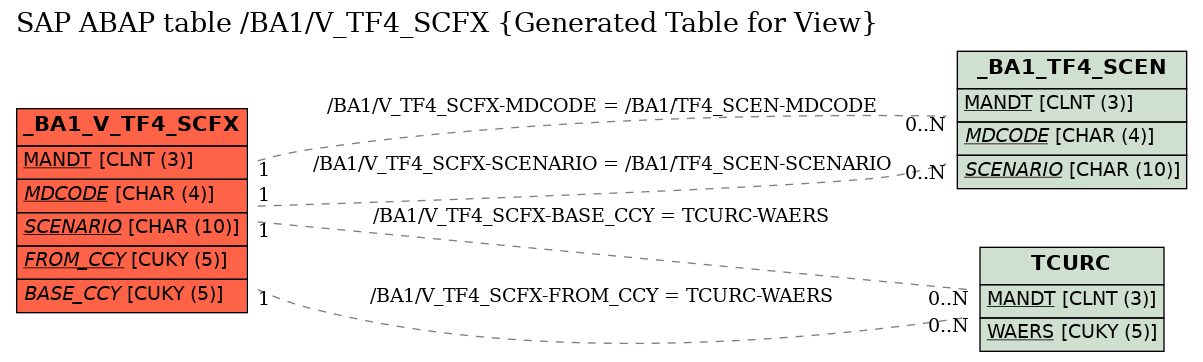 E-R Diagram for table /BA1/V_TF4_SCFX (Generated Table for View)