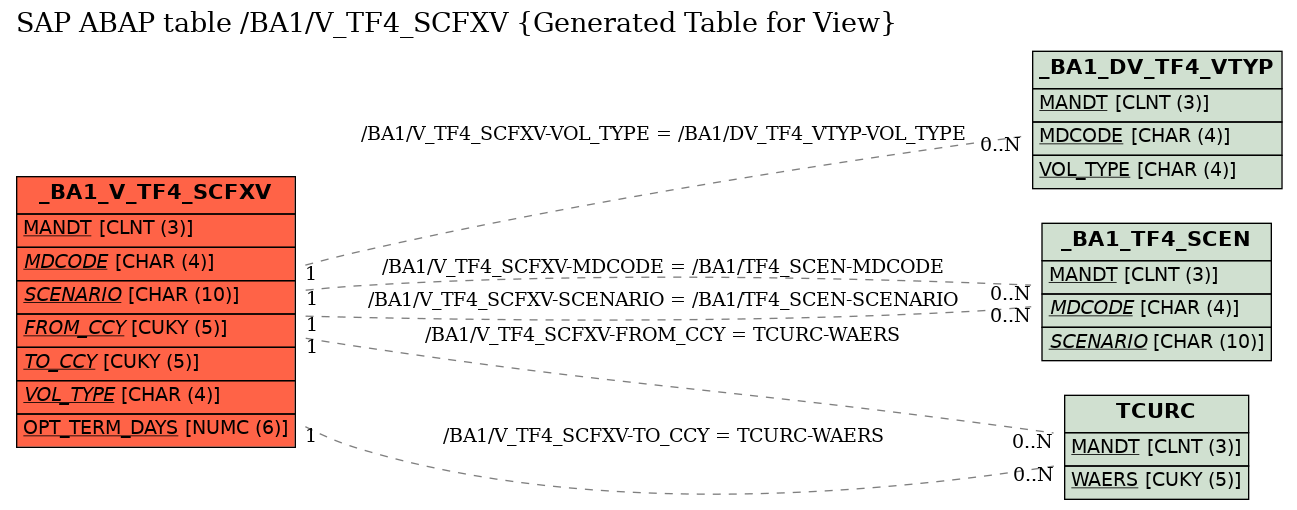 E-R Diagram for table /BA1/V_TF4_SCFXV (Generated Table for View)