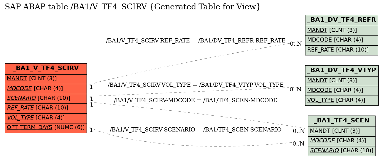 E-R Diagram for table /BA1/V_TF4_SCIRV (Generated Table for View)