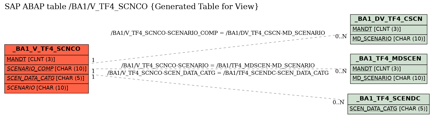 E-R Diagram for table /BA1/V_TF4_SCNCO (Generated Table for View)