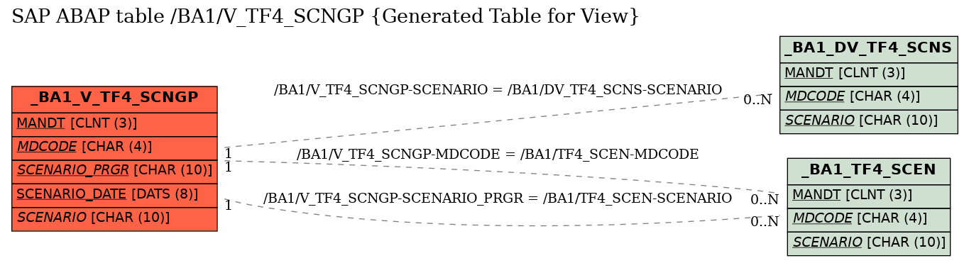 E-R Diagram for table /BA1/V_TF4_SCNGP (Generated Table for View)