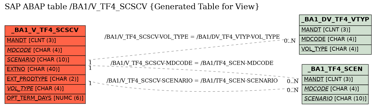 E-R Diagram for table /BA1/V_TF4_SCSCV (Generated Table for View)