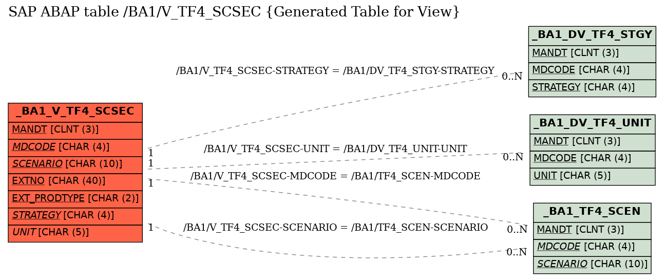 E-R Diagram for table /BA1/V_TF4_SCSEC (Generated Table for View)