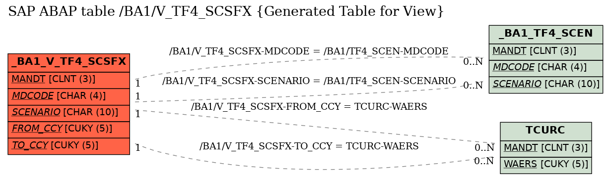 E-R Diagram for table /BA1/V_TF4_SCSFX (Generated Table for View)