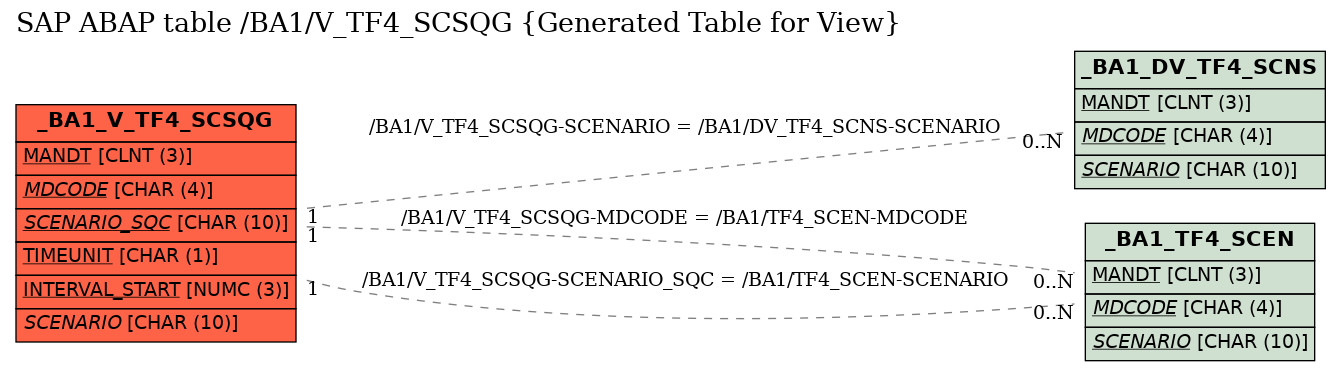 E-R Diagram for table /BA1/V_TF4_SCSQG (Generated Table for View)