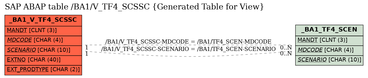 E-R Diagram for table /BA1/V_TF4_SCSSC (Generated Table for View)