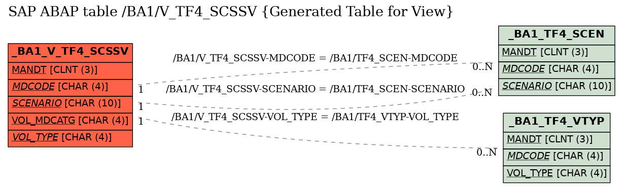 E-R Diagram for table /BA1/V_TF4_SCSSV (Generated Table for View)