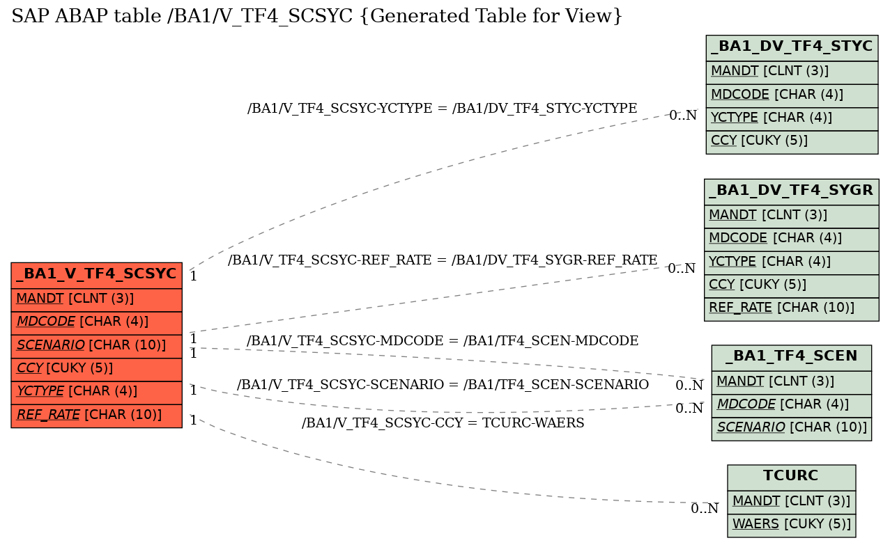 E-R Diagram for table /BA1/V_TF4_SCSYC (Generated Table for View)