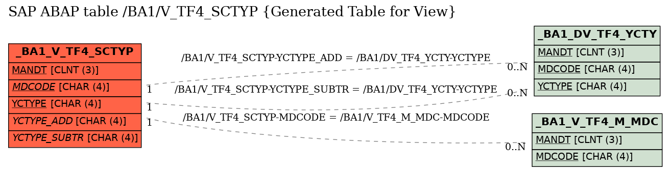 E-R Diagram for table /BA1/V_TF4_SCTYP (Generated Table for View)