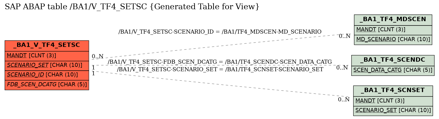 E-R Diagram for table /BA1/V_TF4_SETSC (Generated Table for View)