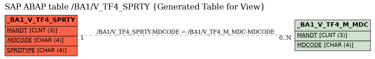 E-R Diagram for table /BA1/V_TF4_SPRTY (Generated Table for View)