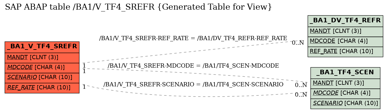E-R Diagram for table /BA1/V_TF4_SREFR (Generated Table for View)