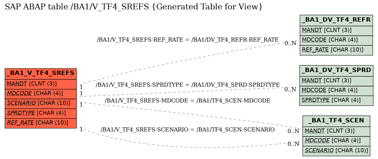 E-R Diagram for table /BA1/V_TF4_SREFS (Generated Table for View)