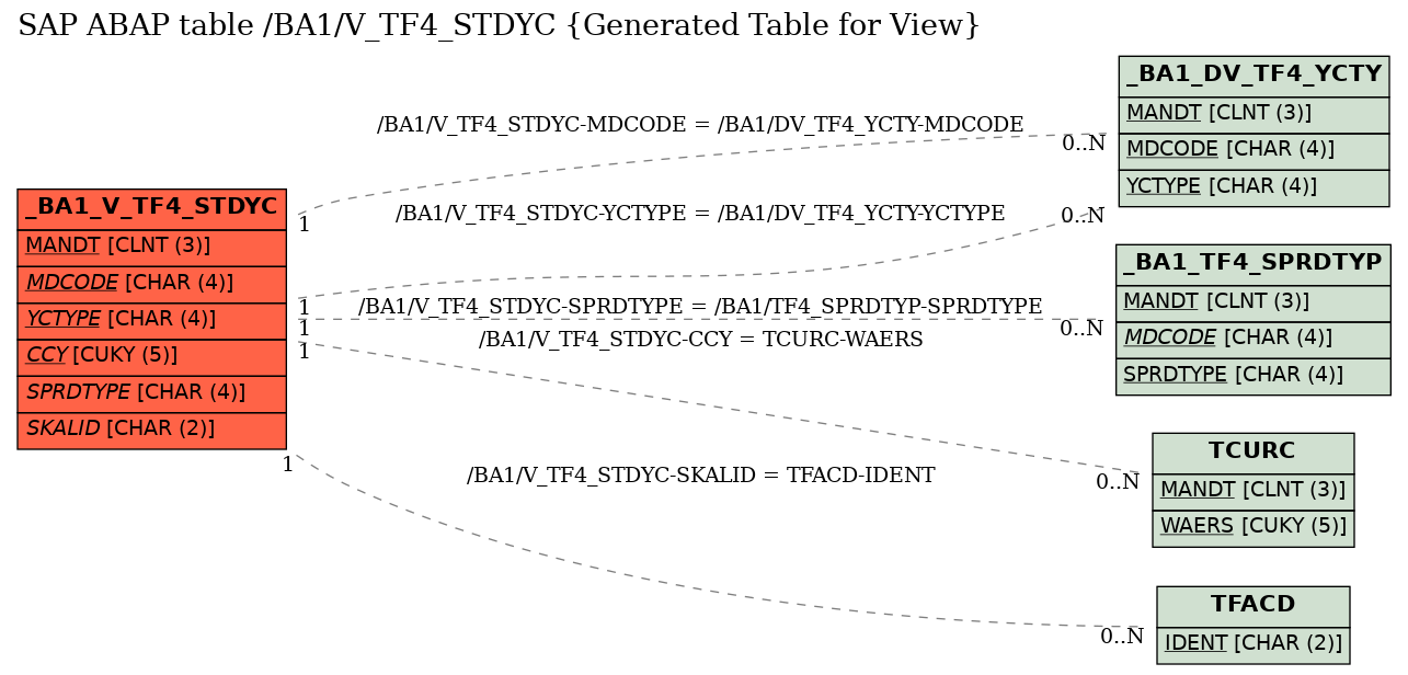 E-R Diagram for table /BA1/V_TF4_STDYC (Generated Table for View)