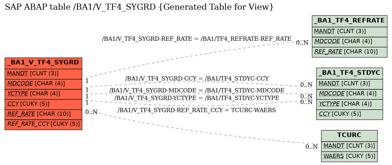 E-R Diagram for table /BA1/V_TF4_SYGRD (Generated Table for View)