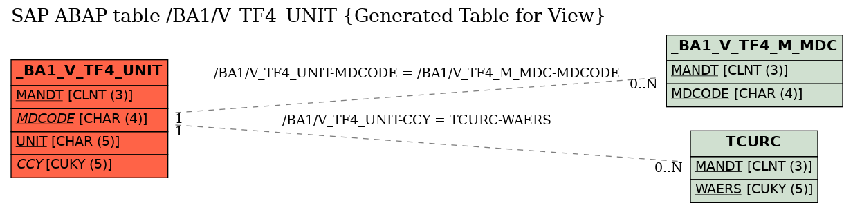 E-R Diagram for table /BA1/V_TF4_UNIT (Generated Table for View)