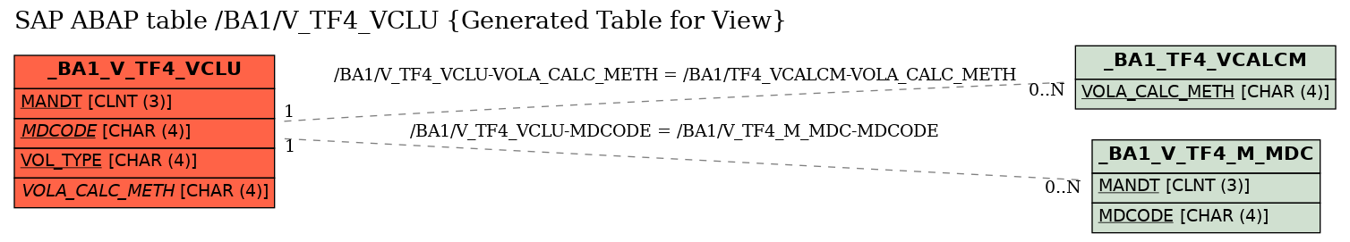 E-R Diagram for table /BA1/V_TF4_VCLU (Generated Table for View)