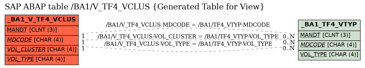 E-R Diagram for table /BA1/V_TF4_VCLUS (Generated Table for View)