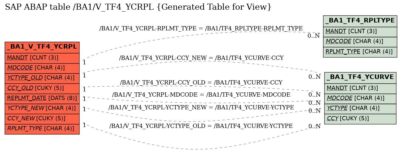 E-R Diagram for table /BA1/V_TF4_YCRPL (Generated Table for View)