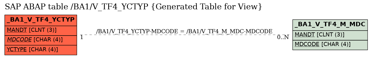 E-R Diagram for table /BA1/V_TF4_YCTYP (Generated Table for View)