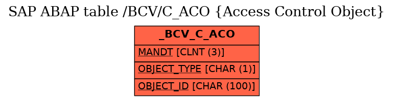 E-R Diagram for table /BCV/C_ACO (Access Control Object)