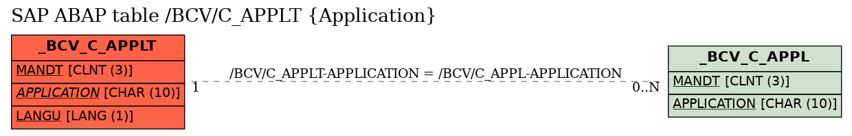 E-R Diagram for table /BCV/C_APPLT (Application)