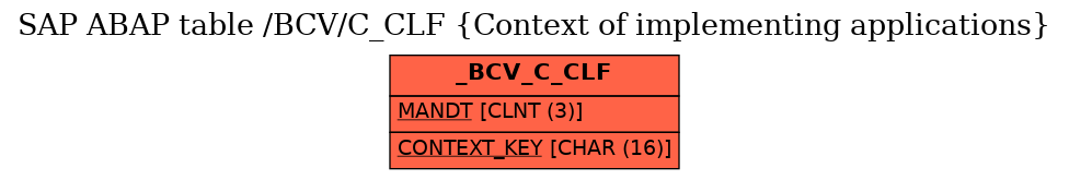 E-R Diagram for table /BCV/C_CLF (Context of implementing applications)