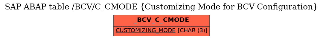 E-R Diagram for table /BCV/C_CMODE (Customizing Mode for BCV Configuration)