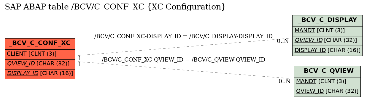 E-R Diagram for table /BCV/C_CONF_XC (XC Configuration)