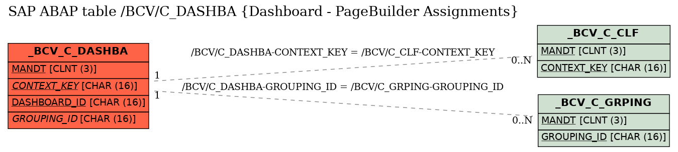 E-R Diagram for table /BCV/C_DASHBA (Dashboard - PageBuilder Assignments)