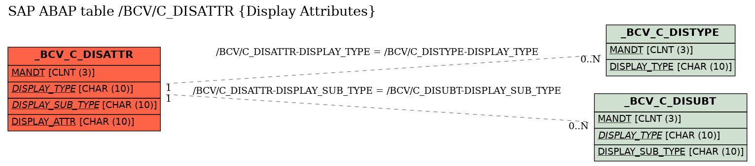 E-R Diagram for table /BCV/C_DISATTR (Display Attributes)