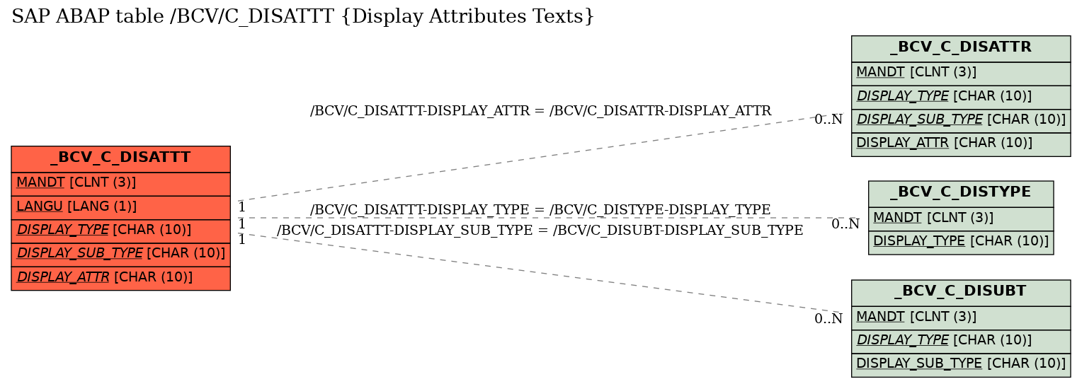 E-R Diagram for table /BCV/C_DISATTT (Display Attributes Texts)