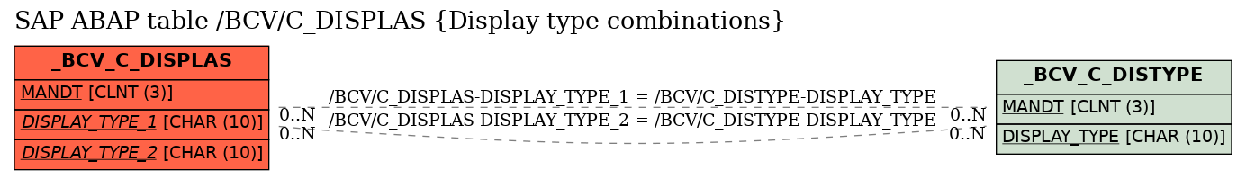 E-R Diagram for table /BCV/C_DISPLAS (Display type combinations)