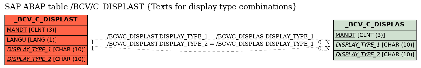 E-R Diagram for table /BCV/C_DISPLAST (Texts for display type combinations)