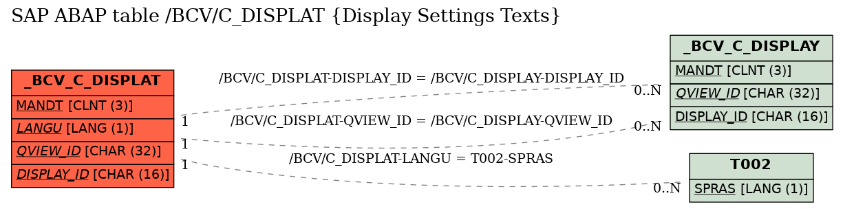 E-R Diagram for table /BCV/C_DISPLAT (Display Settings Texts)