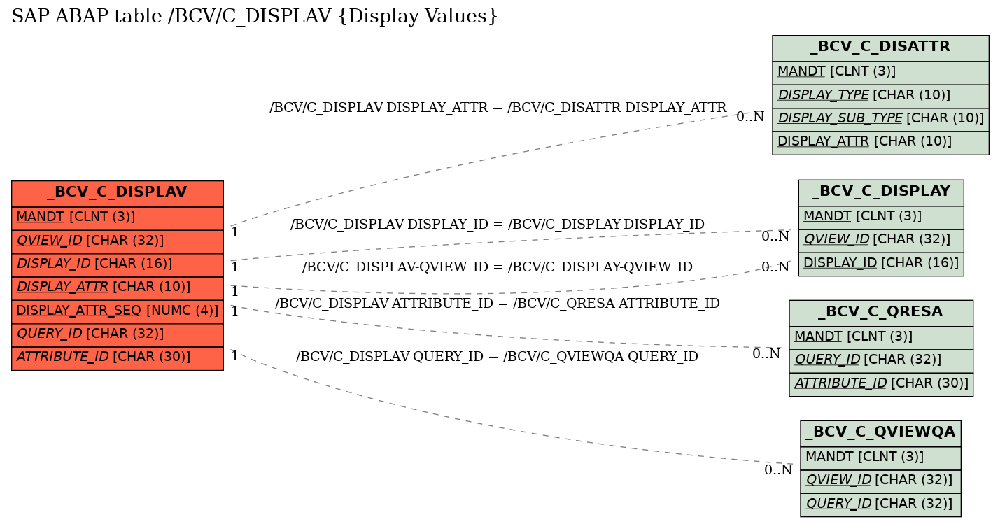 E-R Diagram for table /BCV/C_DISPLAV (Display Values)