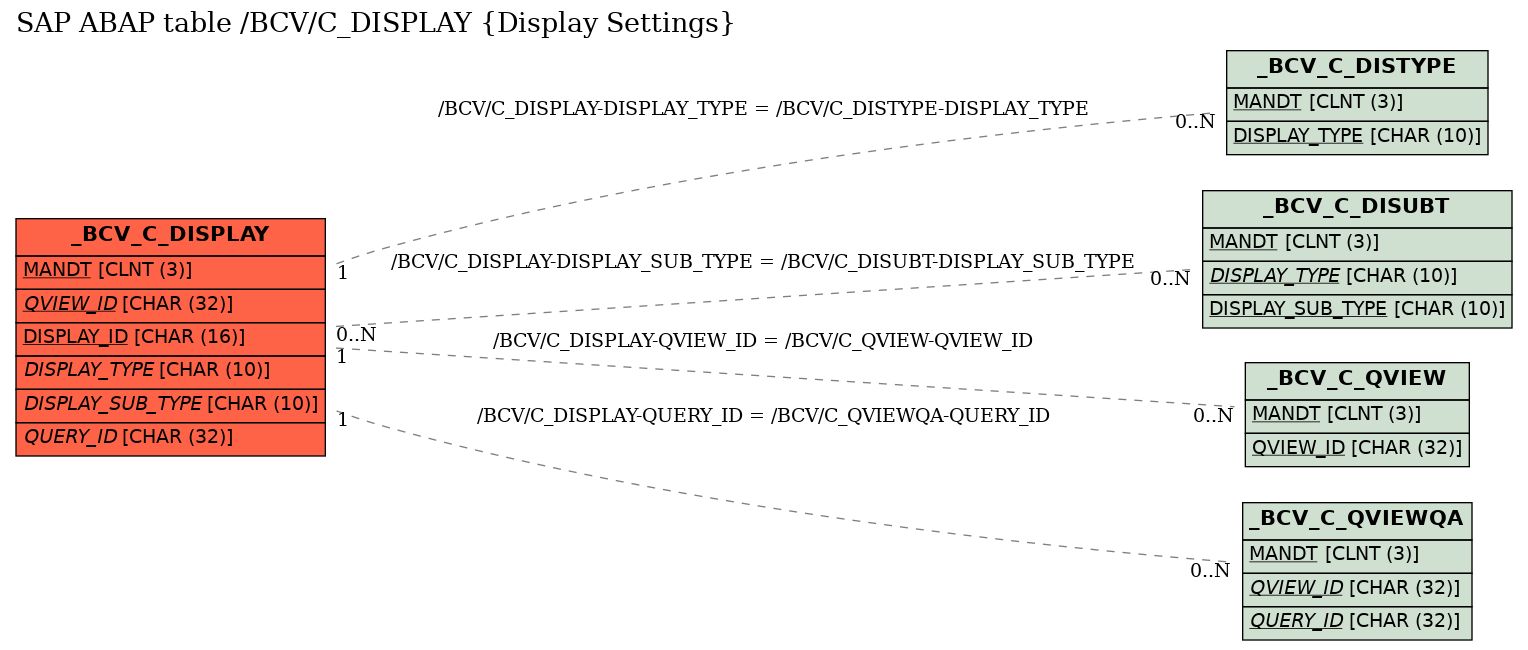 E-R Diagram for table /BCV/C_DISPLAY (Display Settings)