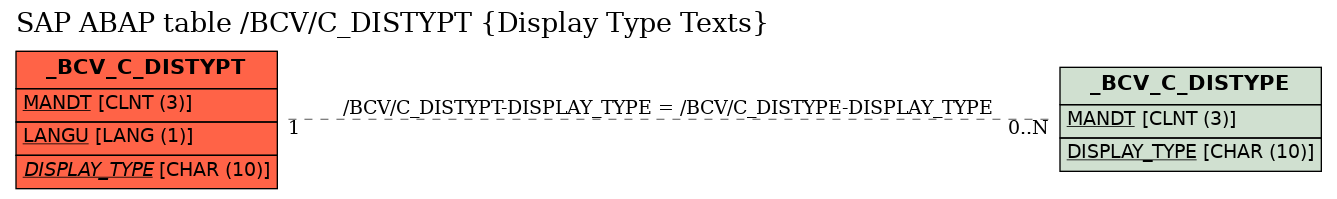 E-R Diagram for table /BCV/C_DISTYPT (Display Type Texts)