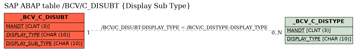 E-R Diagram for table /BCV/C_DISUBT (Display Sub Type)