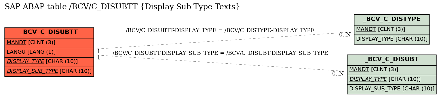 E-R Diagram for table /BCV/C_DISUBTT (Display Sub Type Texts)