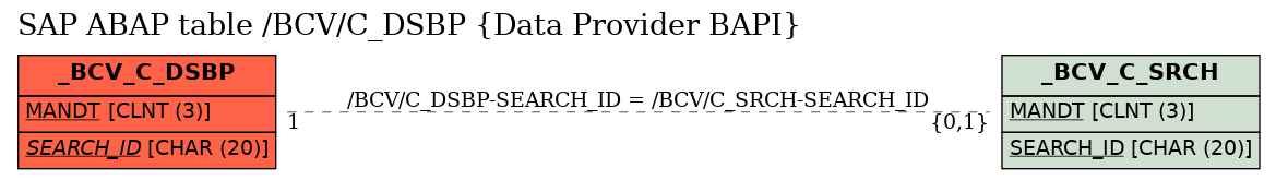 E-R Diagram for table /BCV/C_DSBP (Data Provider BAPI)