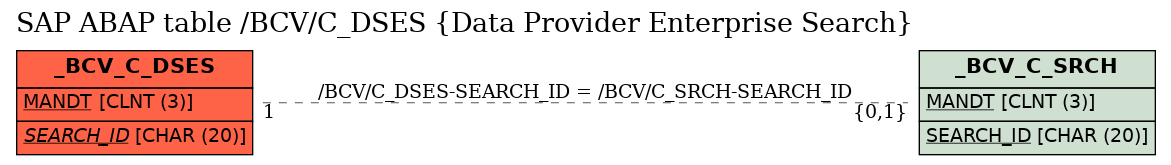 E-R Diagram for table /BCV/C_DSES (Data Provider Enterprise Search)