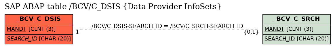 E-R Diagram for table /BCV/C_DSIS (Data Provider InfoSets)