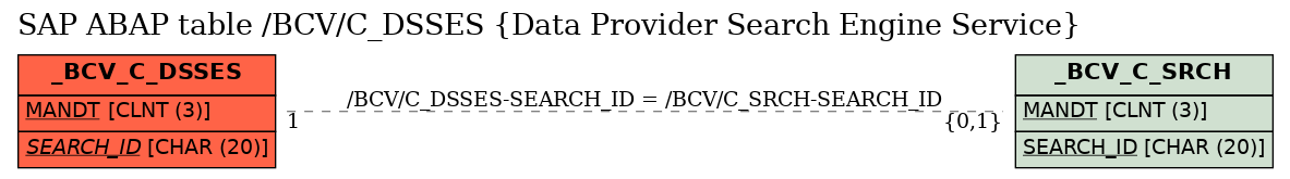 E-R Diagram for table /BCV/C_DSSES (Data Provider Search Engine Service)